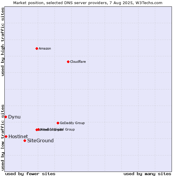 Market position of SiteGround vs. Hostinet vs. Dynu