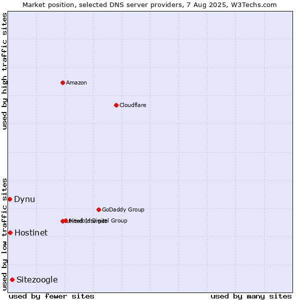 Market position of Sitezoogle vs. Hostinet vs. Dynu