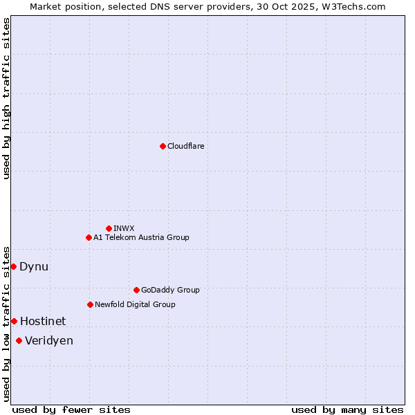 Market position of Veridyen vs. Hostinet vs. Dynu