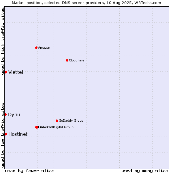 Market position of Hostinet vs. Viettel vs. Dynu