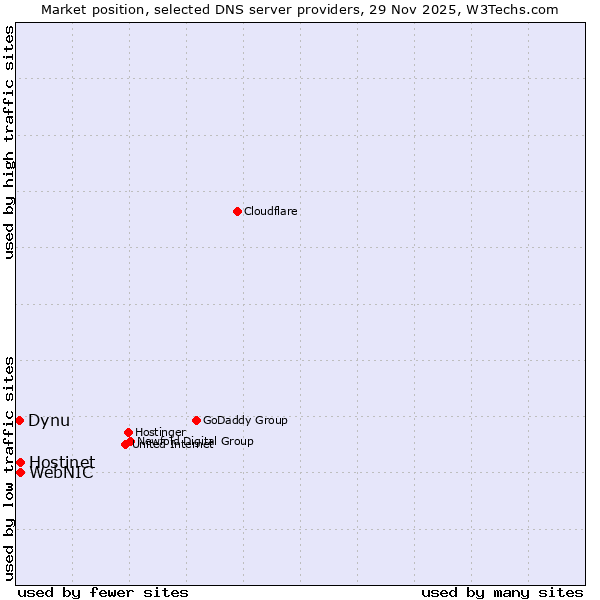 Market position of Hostinet vs. WebNIC vs. Dynu