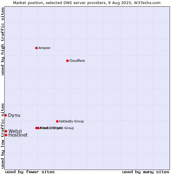 Market position of Hostinet vs. Webzi vs. Dynu