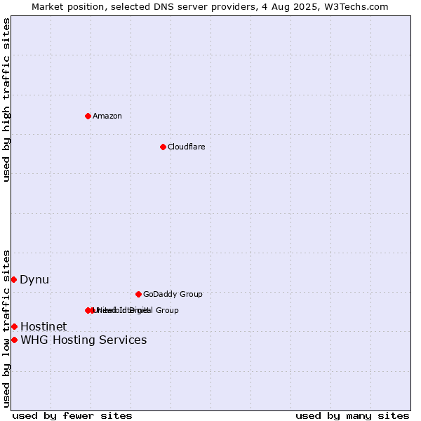 Market position of Hostinet vs. Dynu vs. WHG Hosting Services
