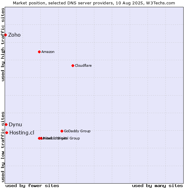 Market position of Hosting.cl vs. Dynu vs. Zoho