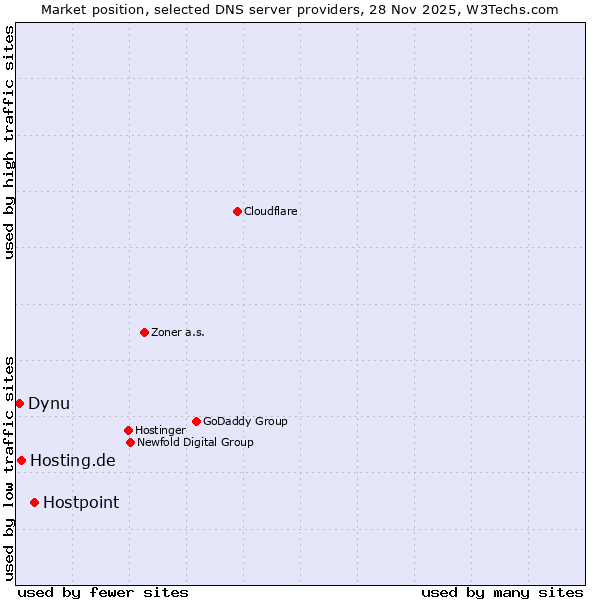 Market position of Hostpoint vs. Hosting.de vs. Dynu