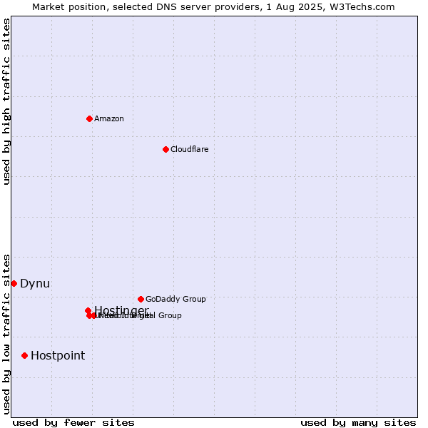 Market position of Hostinger vs. Hostpoint vs. Dynu