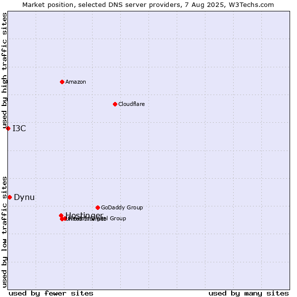 Market position of Hostinger vs. Dynu vs. I3C