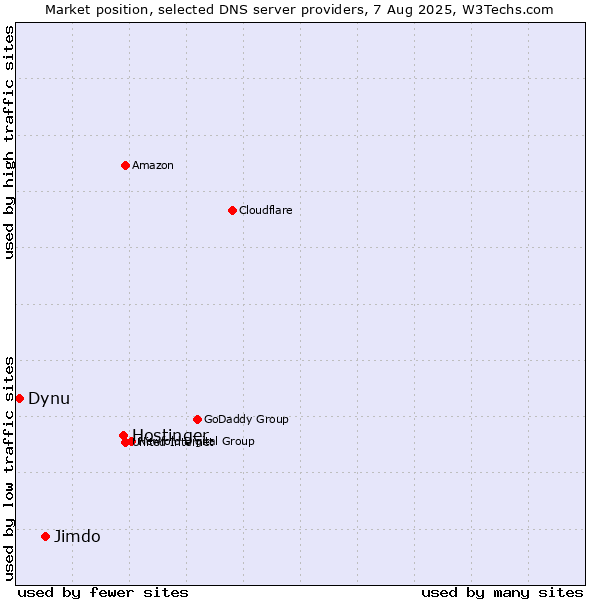 Market position of Hostinger vs. Jimdo vs. Dynu