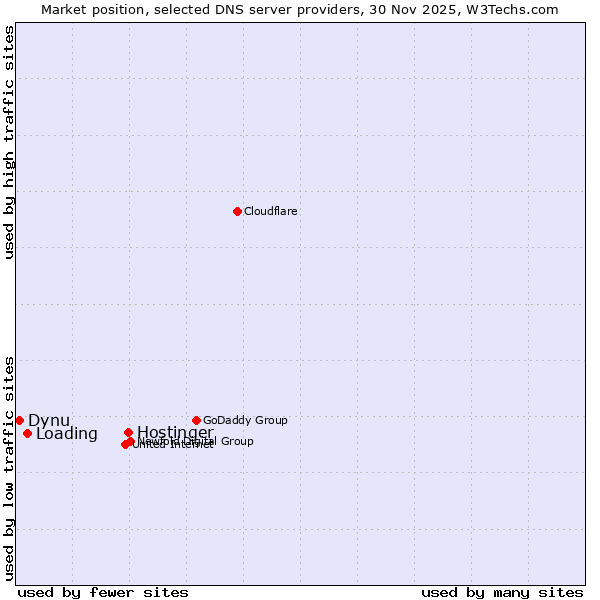 Market position of Hostinger vs. Loading vs. Dynu