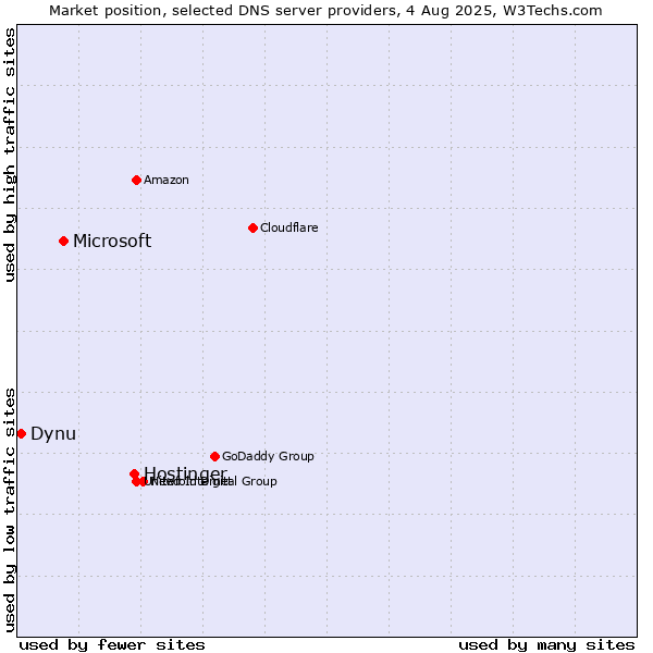 Market position of Hostinger vs. Microsoft vs. Dynu