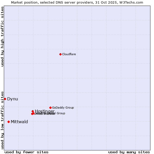 Market position of Hostinger vs. Mittwald vs. Dynu