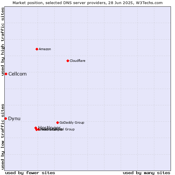 Market position of Hostinger vs. Cellcom vs. Dynu