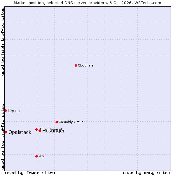 Market position of Hostinger vs. Opalstack vs. Dynu