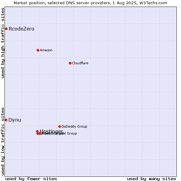 Market position of Hostinger vs. RcodeZero vs. Dynu