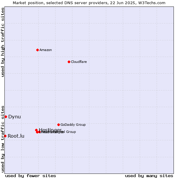 Market position of Hostinger vs. Dynu vs. Root.lu