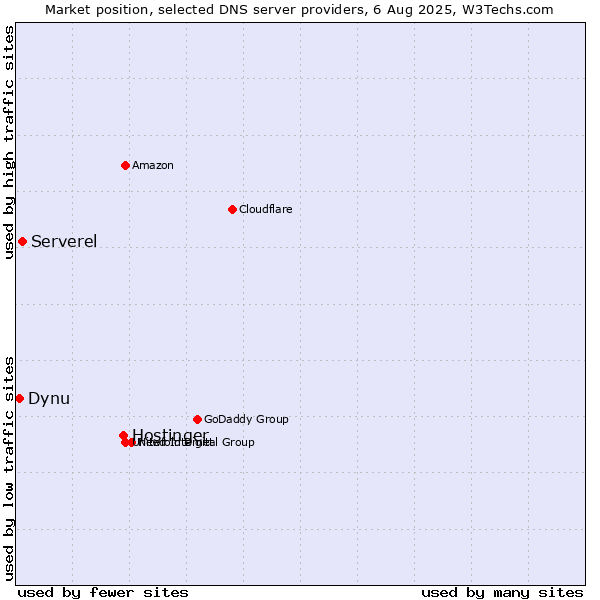 Market position of Hostinger vs. Serverel vs. Dynu