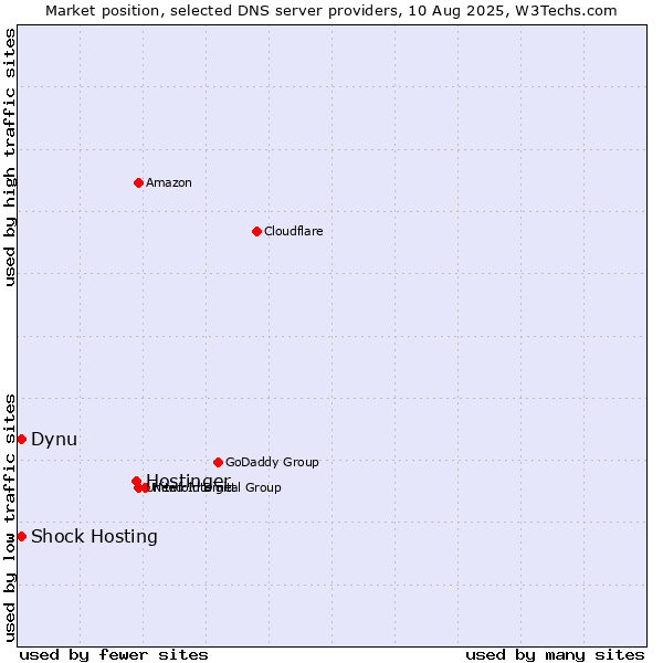 Market position of Hostinger vs. Dynu vs. Shock Hosting