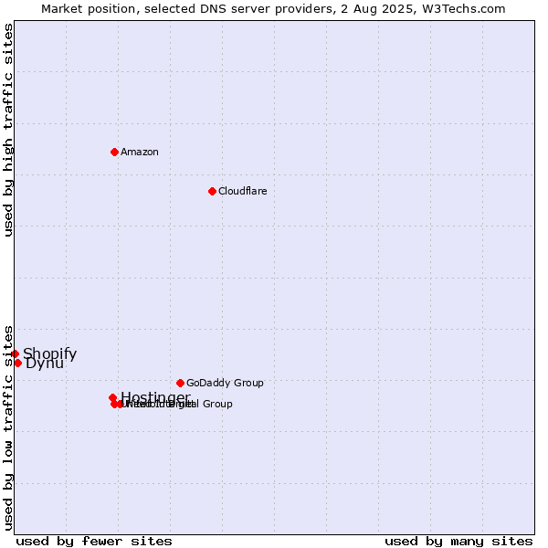 Market position of Hostinger vs. Dynu vs. Shopify