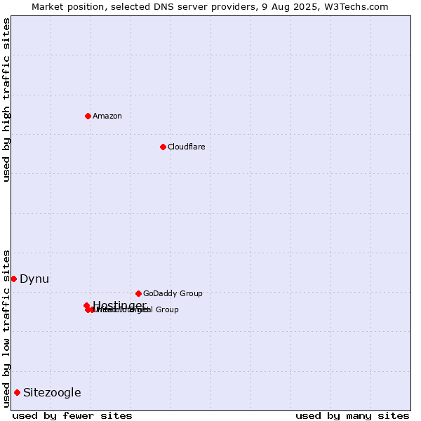 Market position of Hostinger vs. Sitezoogle vs. Dynu