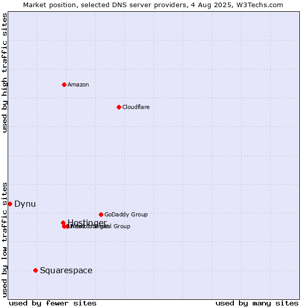 Market position of Hostinger vs. Squarespace vs. Dynu