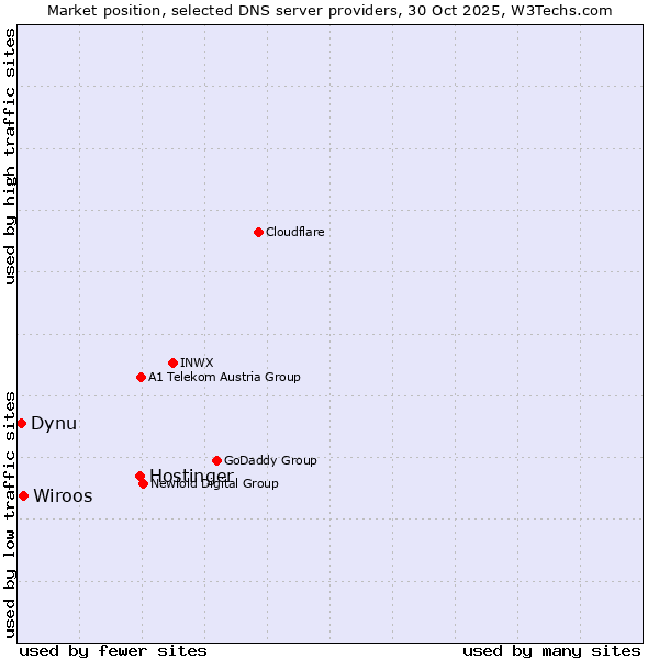 Market position of Hostinger vs. Wiroos vs. Dynu