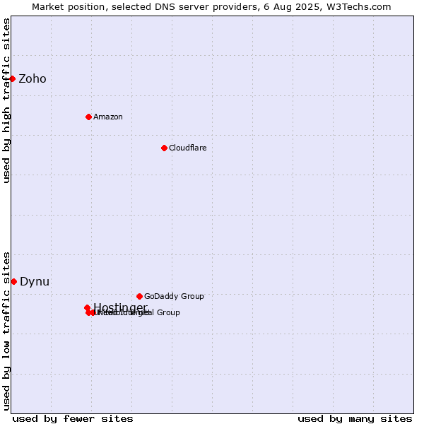 Market position of Hostinger vs. Dynu vs. Zoho