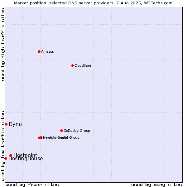 Market position of Hostpoint vs. Dynu vs. HostingHouse