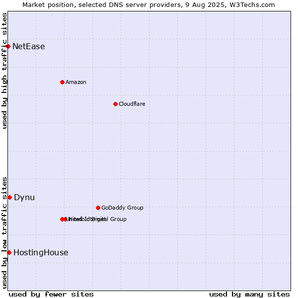Market position of Dynu vs. HostingHouse vs. NetEase