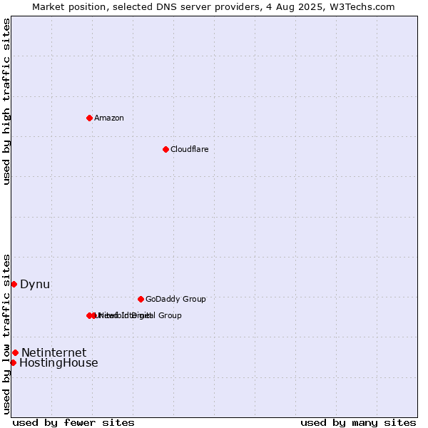 Market position of Netinternet vs. Dynu vs. HostingHouse