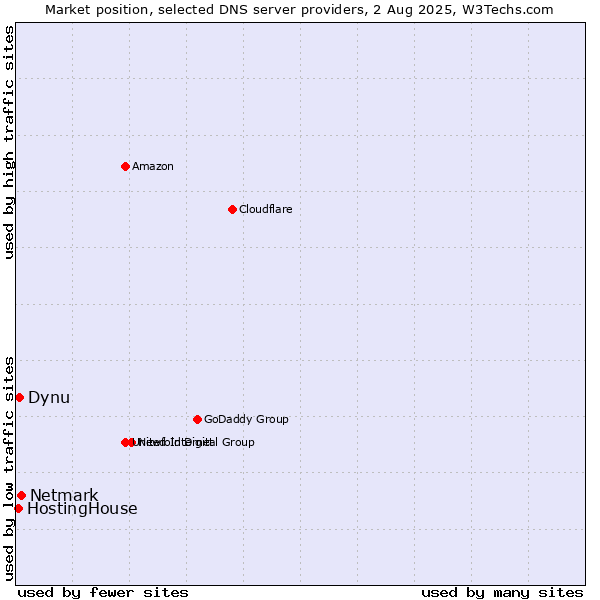 Market position of Netmark vs. Dynu vs. HostingHouse