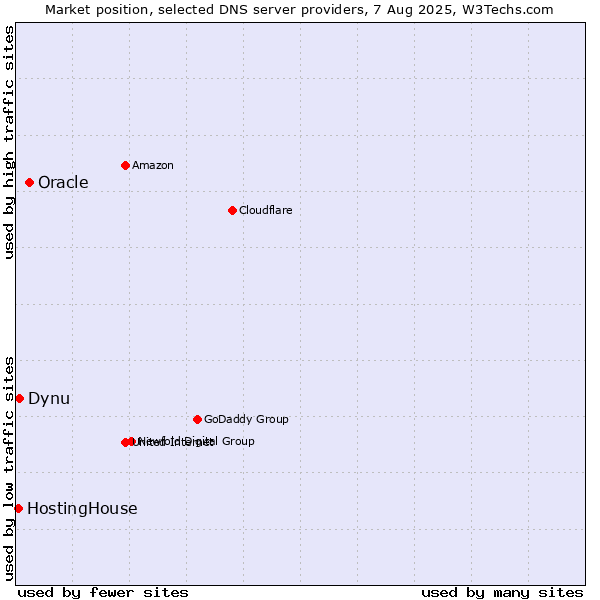 Market position of Oracle vs. Dynu vs. HostingHouse