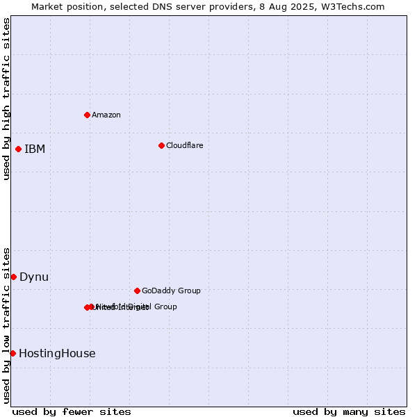 Market position of IBM vs. Dynu vs. HostingHouse