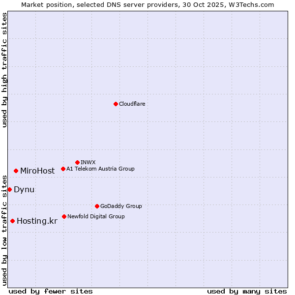 Market position of MiroHost vs. Hosting.kr vs. Dynu