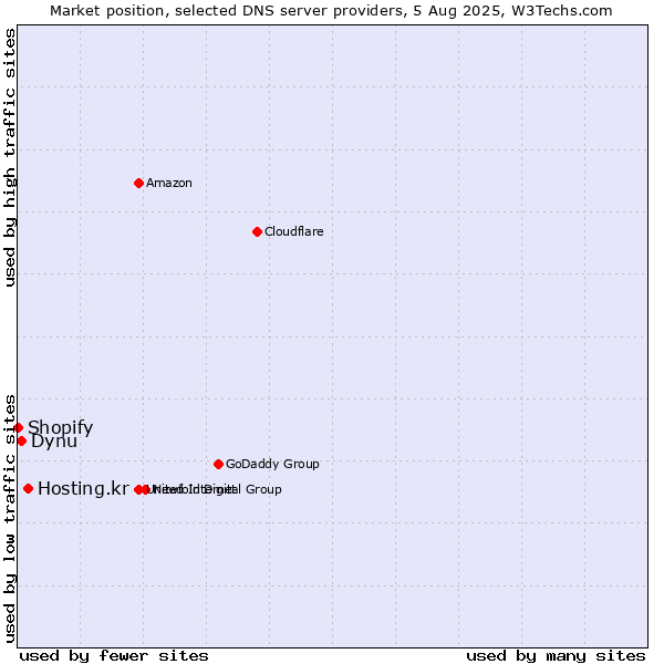 Market position of Hosting.kr vs. Dynu vs. Shopify