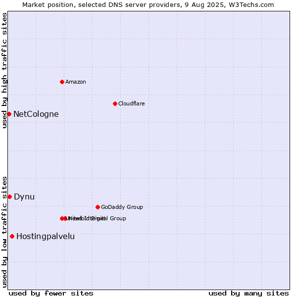 Market position of Hostingpalvelu vs. Dynu vs. NetCologne