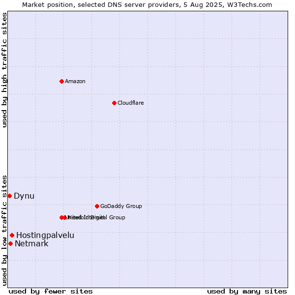 Market position of Hostingpalvelu vs. Netmark vs. Dynu
