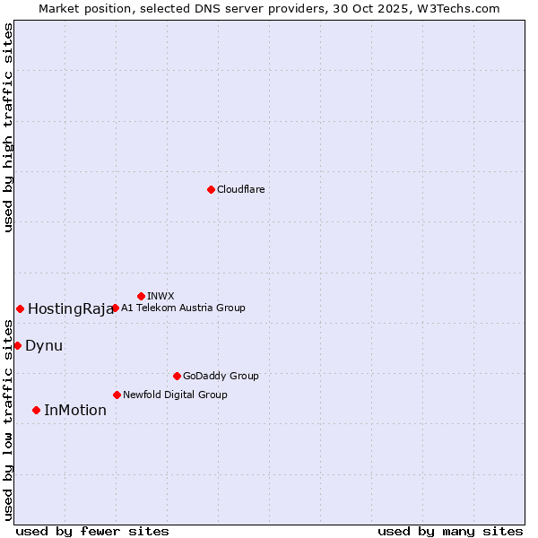 Market position of InMotion vs. HostingRaja vs. Dynu