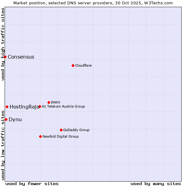 Market position of HostingRaja vs. Dynu vs. Consensus