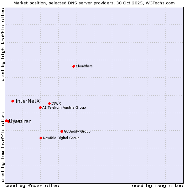 Market position of InterNetX vs. Hostiran vs. Dynu
