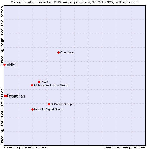 Market position of Hostiran vs. Dynu vs. VNET