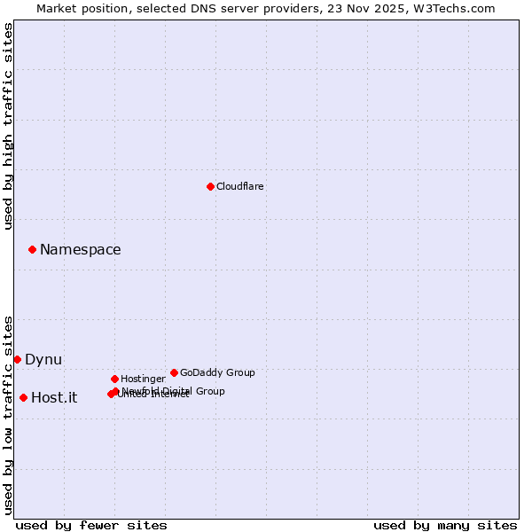 Market position of Namespace vs. Host.it vs. Dynu