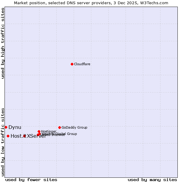 Market position of XServer vs. Host.it vs. Dynu