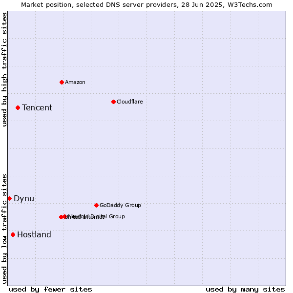 Market position of Tencent vs. Hostland vs. Dynu