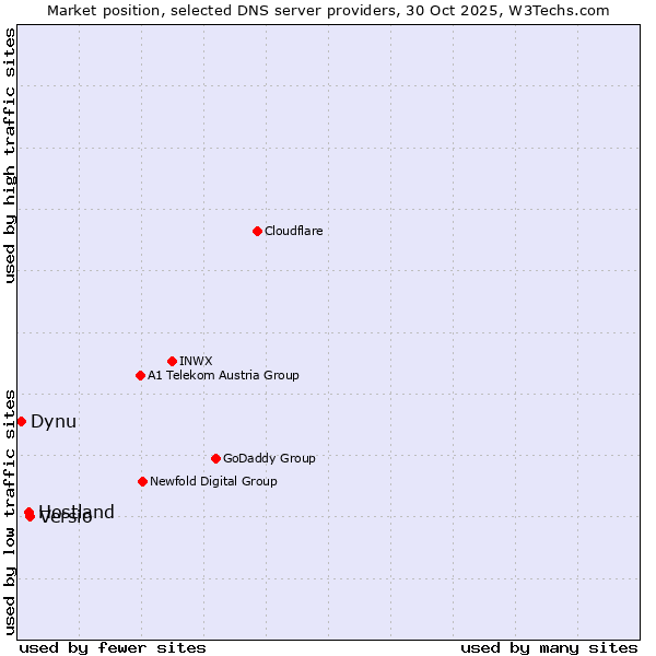 Market position of Versio vs. Hostland vs. Dynu