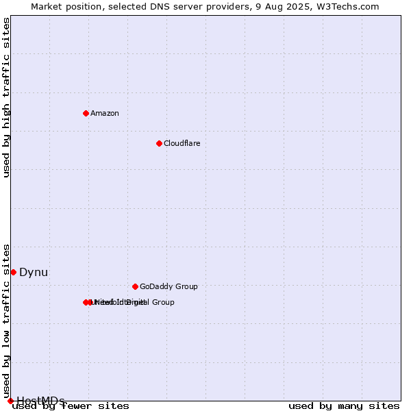 Market position of Dynu vs. HostMDs