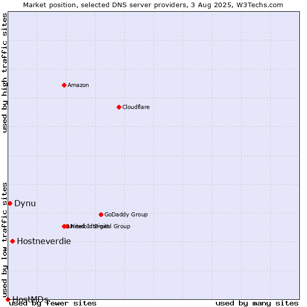 Market position of Hostneverdie vs. Dynu vs. HostMDs