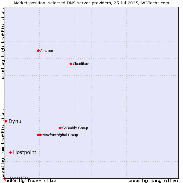 Market position of Hostpoint vs. Dynu vs. HostMDs