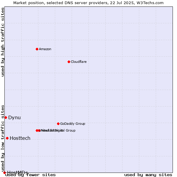 Market position of Hosttech vs. Dynu vs. HostMDs