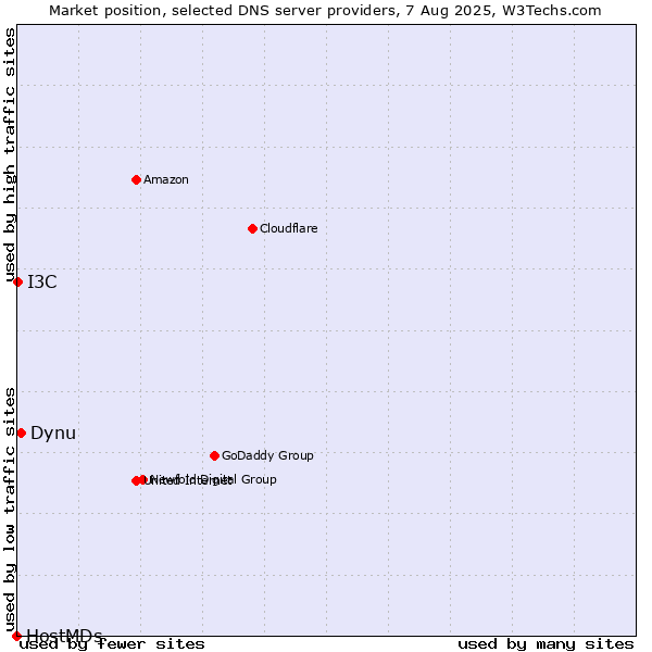 Market position of Dynu vs. I3C vs. HostMDs