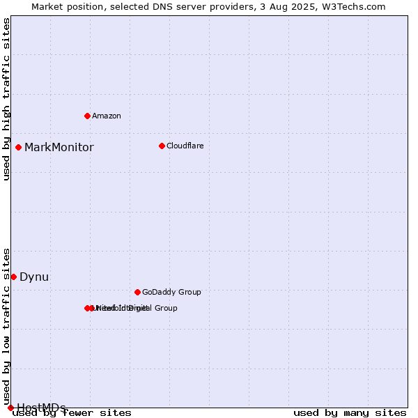Market position of MarkMonitor vs. Dynu vs. HostMDs